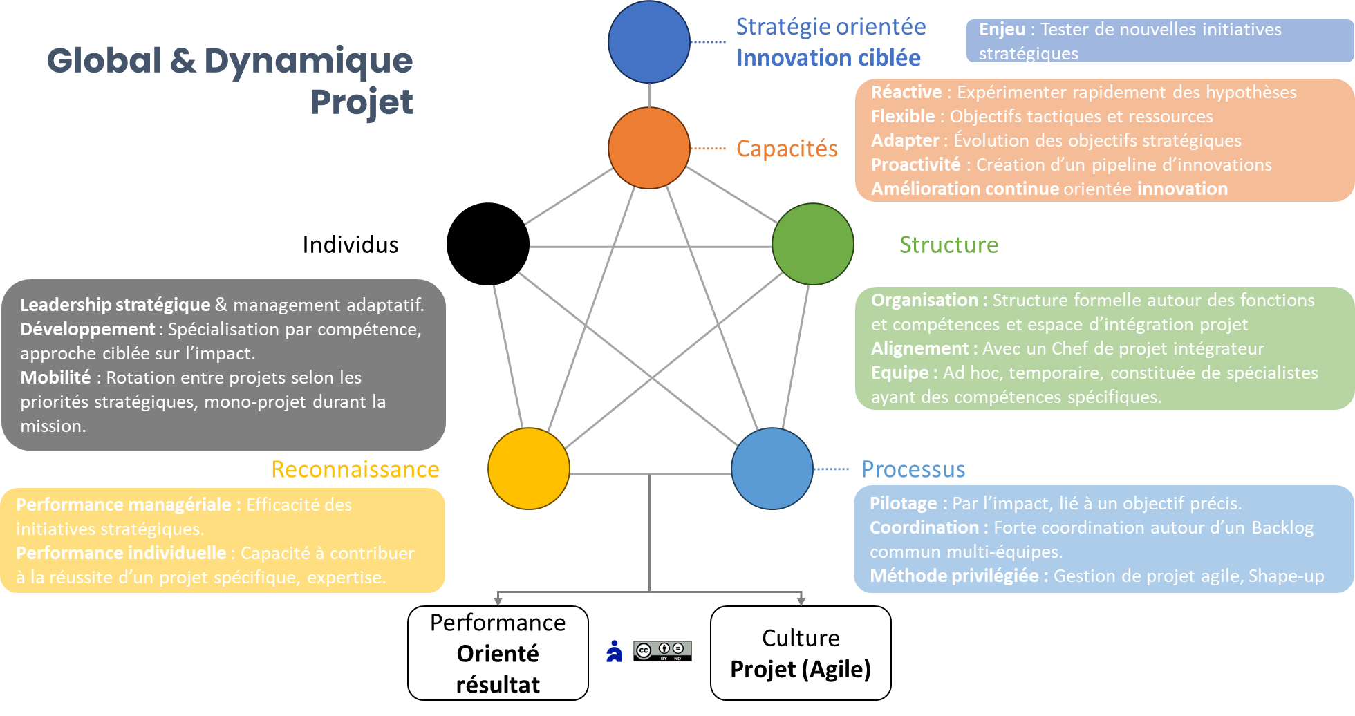 Alignement stratégique du modèle organisationnel projet